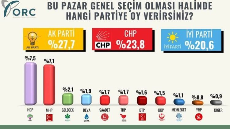 ORC: %67 xelkê daxwaza hilbijartina pêşwext dike