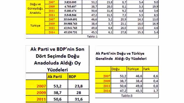 Ortadoğu ve Güneydoğu oyları-Doğu Ergil