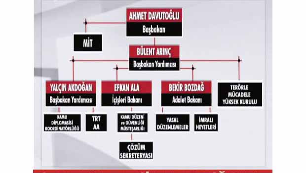 Çözüm Süreci için görev paylaşımı yapıldı