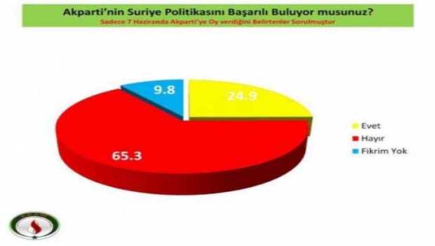 Yüzde 65.3 AKP'nin Suriye politikasını hatalı buluyor