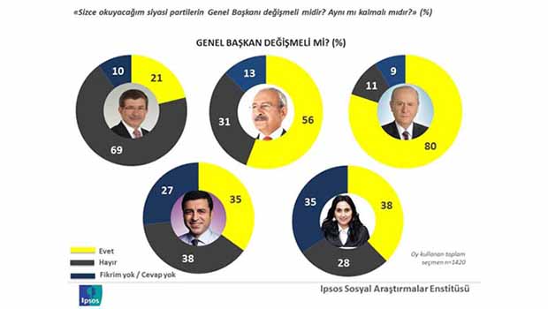 Seçim sonrası ilk anket! Hangi partinin lideri değişmeli?