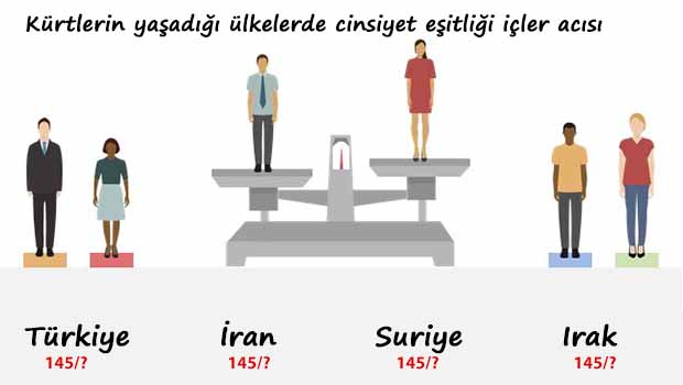 Kürtlerin Yaşadığı Ülkeler Dünya Cinsiyet Eşitliği'nde Kaçıncı Sırada?