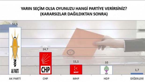 MAK Danışmanlık 'Yarın Seçim Olsa' Anketinin sonuçlarını açıkladı