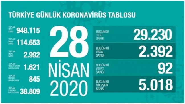 Koronavirüs salgını: Türkiye’de can kaybı 2 bin 992’ye yükseldi