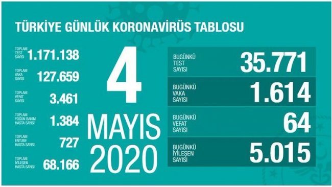 Türkiye'de koronavirüsten ölenlerin sayısı 3 bin 461'e yükseldi